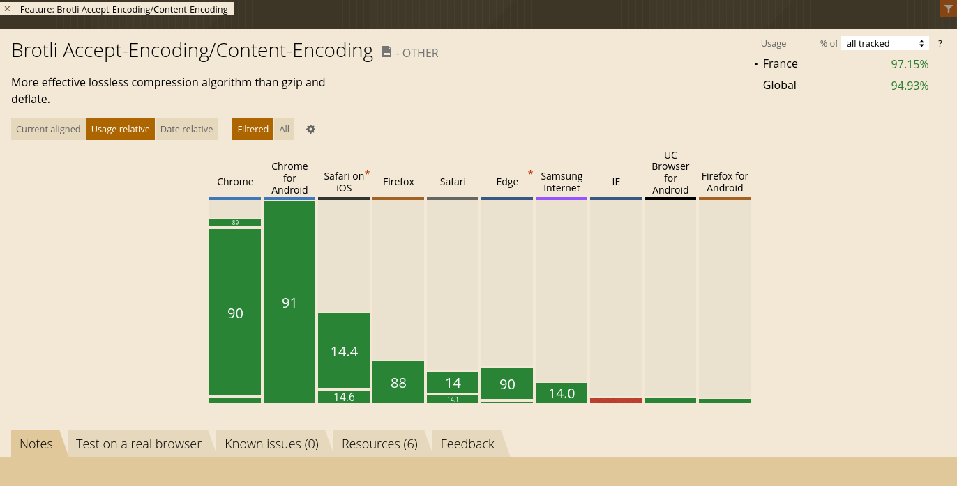Tableau compatibilité Brotli