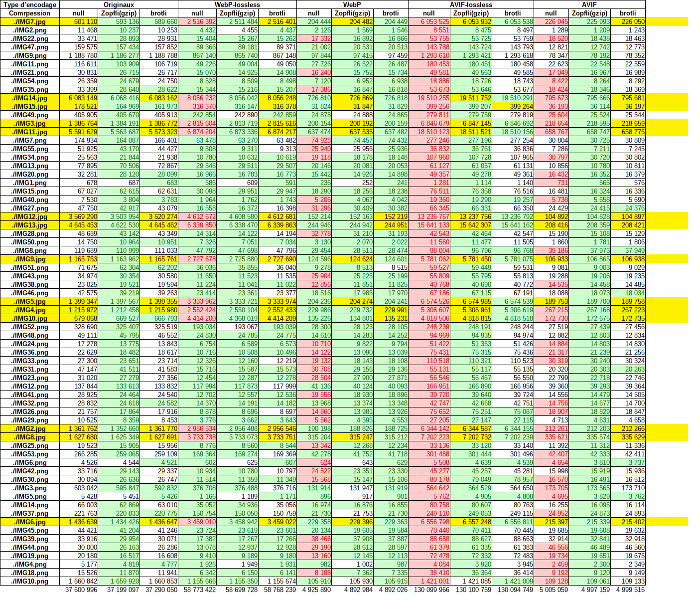 Tableau des résultats
